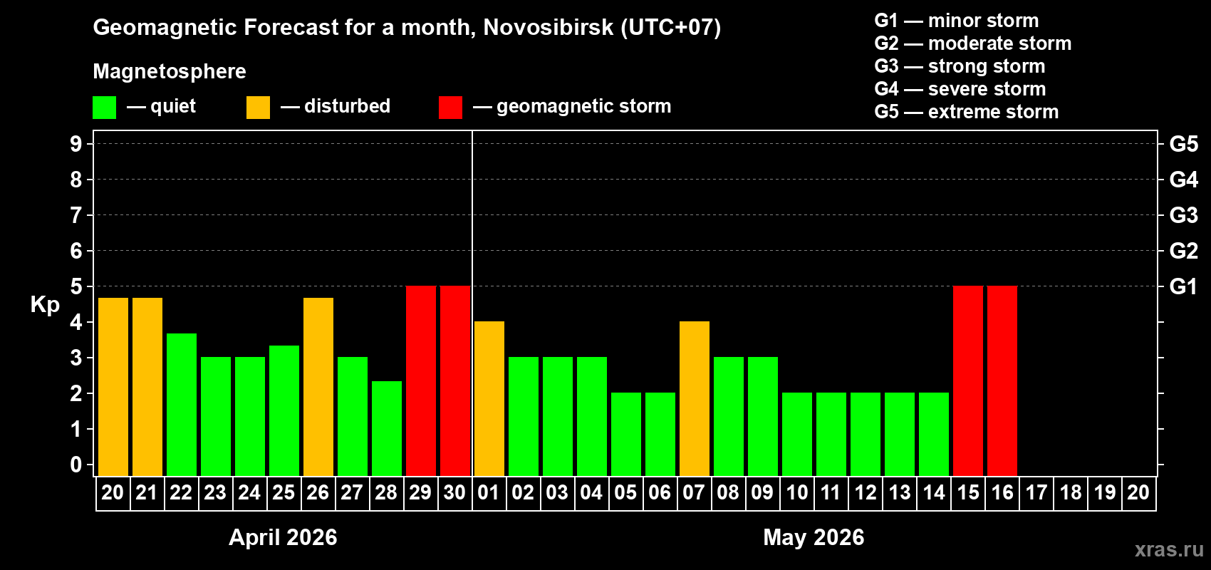 Forecast of the daily maximal value of geomagnetic index&nbsp;Kp for <b>1 month</b> (31 days) <b>from Apr 20, 2026 to May 20, 2026</b>