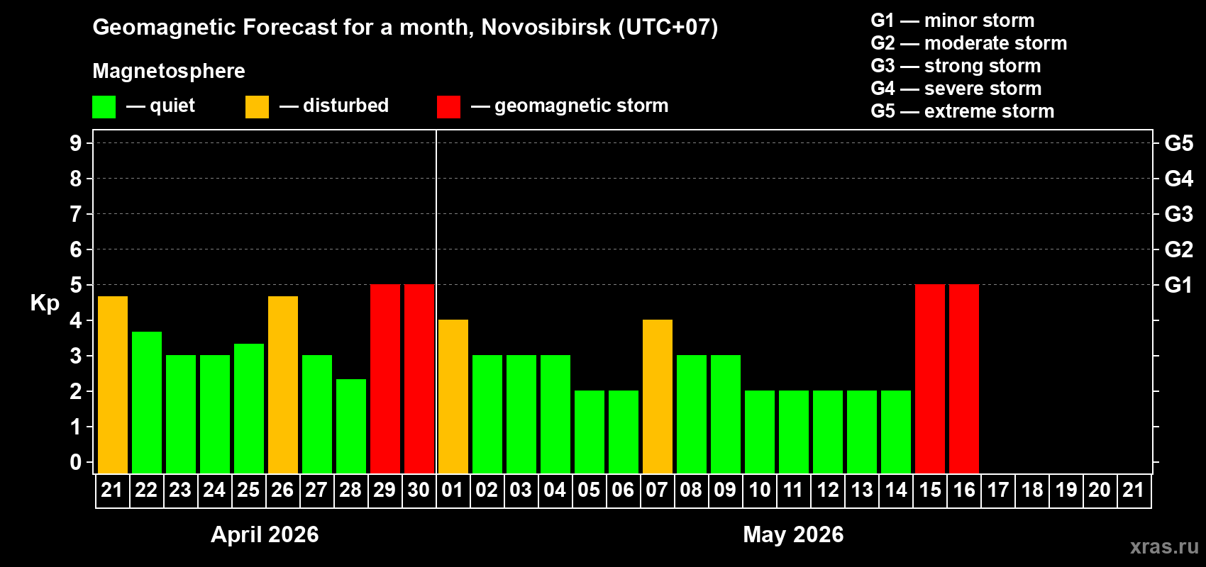 Forecast of the daily maximal value of geomagnetic index&nbsp;Kp for <b>1 month</b> (31 days) <b>from Apr 21, 2026 to May 21, 2026</b>