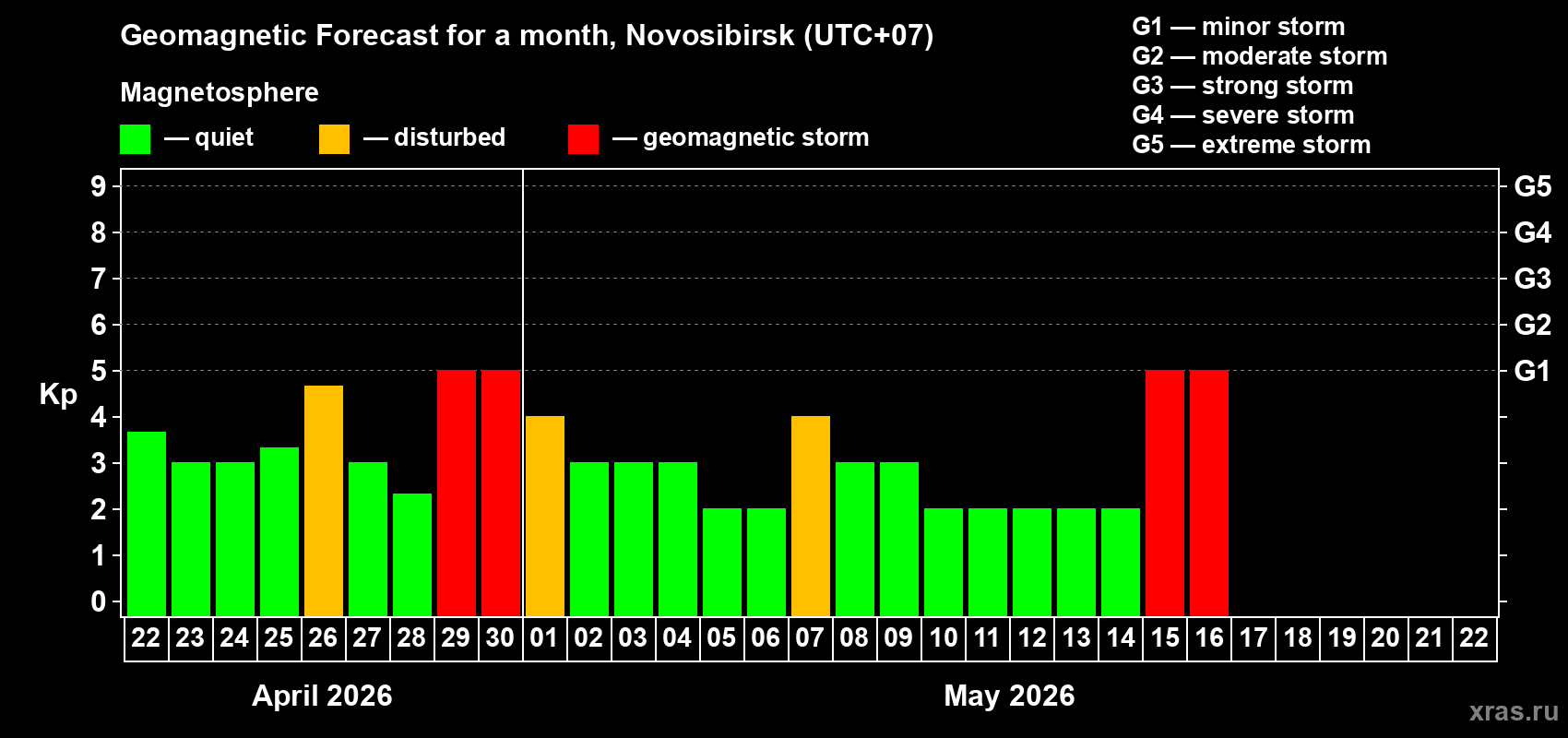 Forecast of the daily maximal value of geomagnetic index&nbsp;Kp for <b>1 month</b> (31 days) <b>from Apr 22, 2026 to May 22, 2026</b>