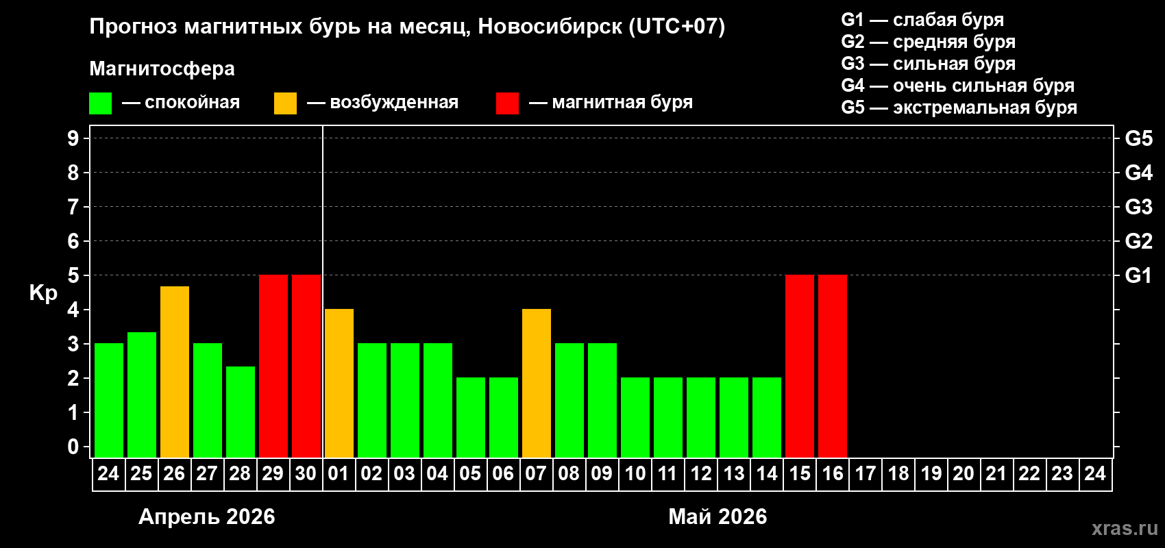 Прогноз максимального суточного геомагнитного индекса&nbsp;Kp на <b>1 месяц</b> (31 день) <b>с 24 апреля по 24 мая 2026 г</b>
