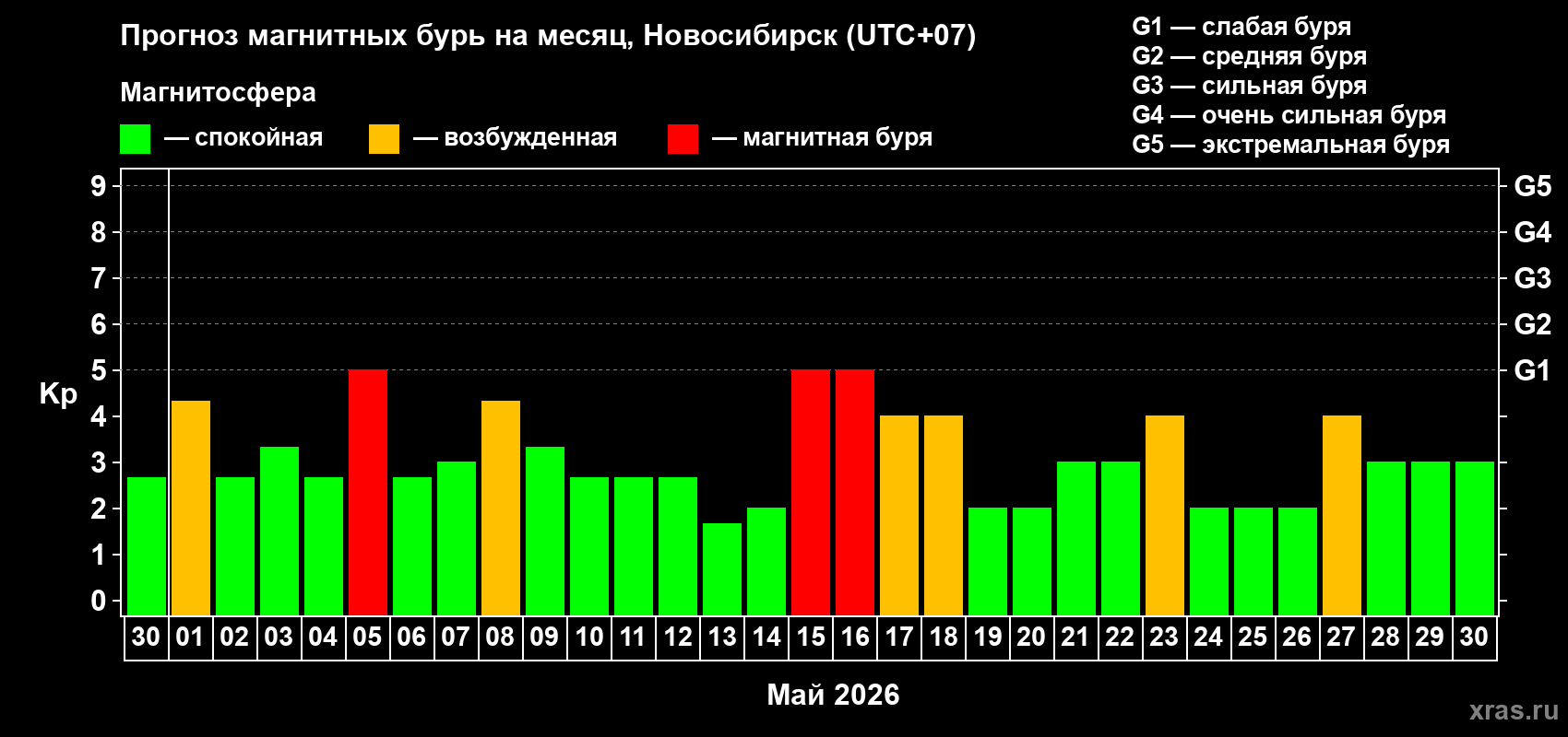 Прогноз максимального суточного геомагнитного индекса&nbsp;Kp на <b>1 месяц</b> (31 день) <b>с 30 апреля по 30 мая 2026 г</b>