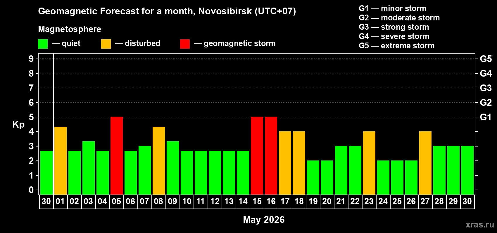 Forecast of the daily maximal value of geomagnetic index&nbsp;Kp for <b>1 month</b> (31 days) <b>from Apr 30, 2026 to May 30, 2026</b>