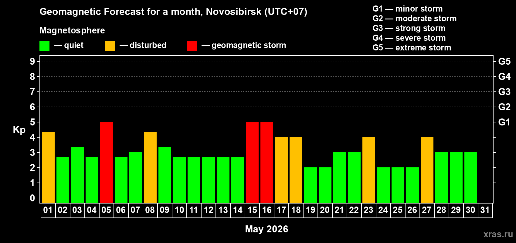 Forecast of the daily maximal value of geomagnetic index&nbsp;Kp for <b>1 month</b> (31 days) <b>from May 01, 2026 to May 31, 2026</b>