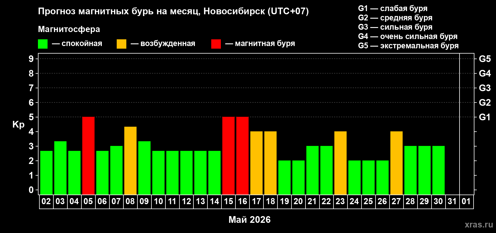 Прогноз максимального суточного геомагнитного индекса&nbsp;Kp на <b>1 месяц</b> (31 день) <b>с 02 мая по 01 июня 2026 г</b>
