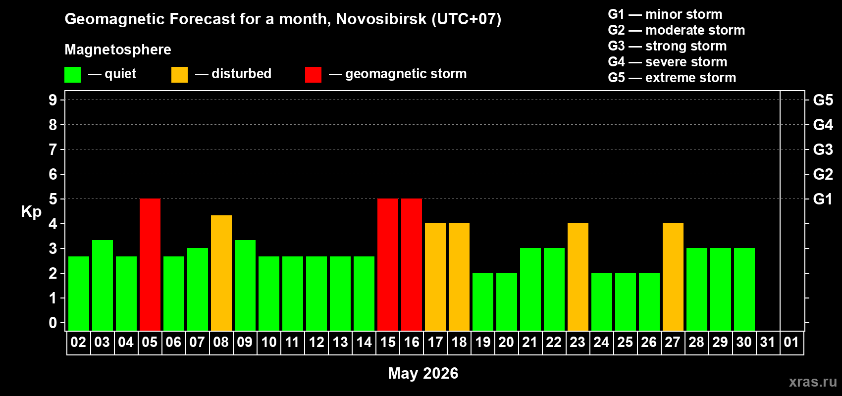 Forecast of the daily maximal value of geomagnetic index&nbsp;Kp for <b>1 month</b> (31 days) <b>from May 02, 2026 to Jun 01, 2026</b>