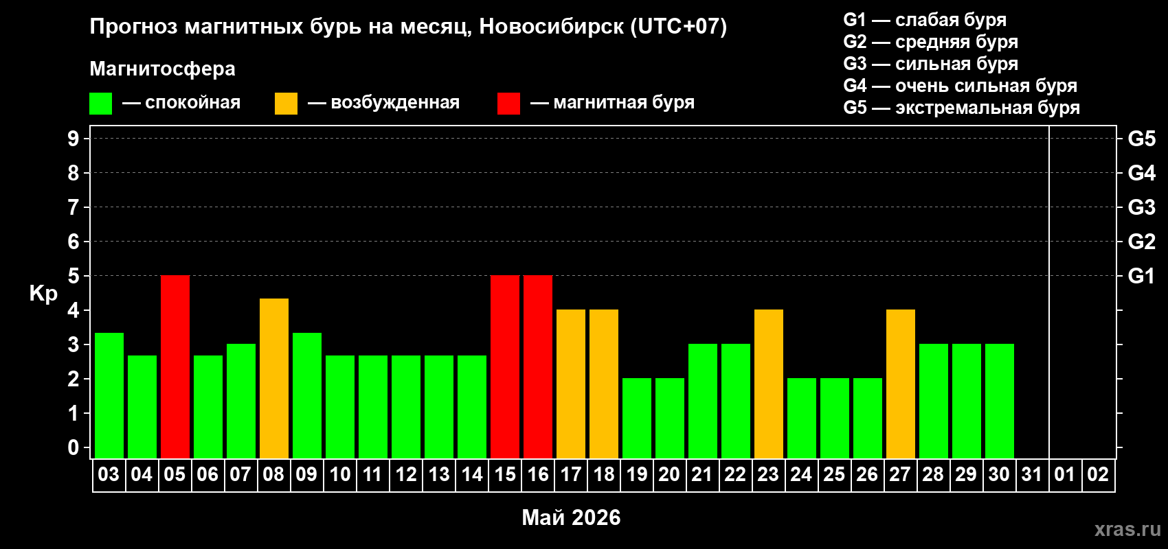Прогноз максимального суточного геомагнитного индекса&nbsp;Kp на <b>1 месяц</b> (31 день) <b>с 03 мая по 02 июня 2026 г</b>