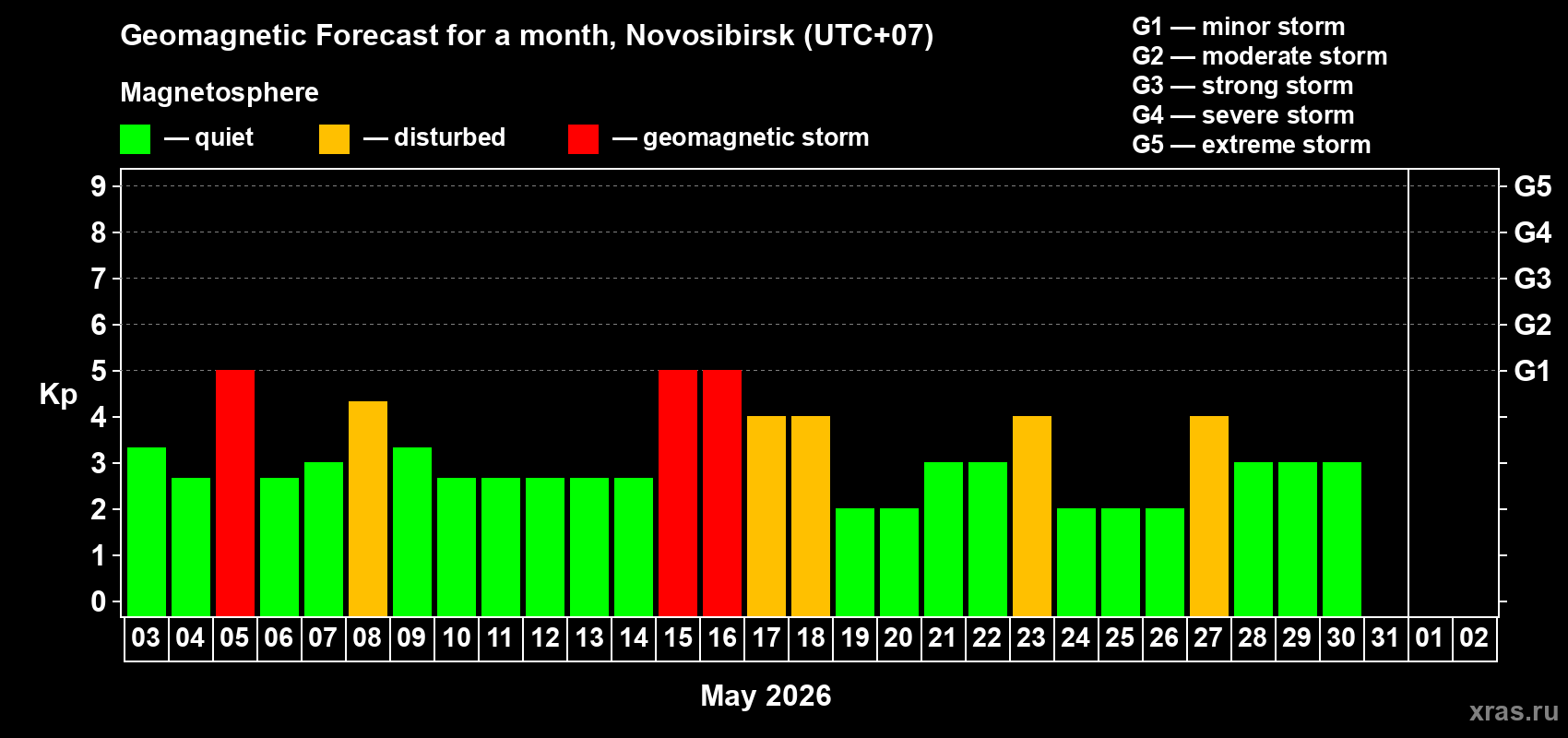 Forecast of the daily maximal value of geomagnetic index&nbsp;Kp for <b>1 month</b> (31 days) <b>from May 03, 2026 to Jun 02, 2026</b>