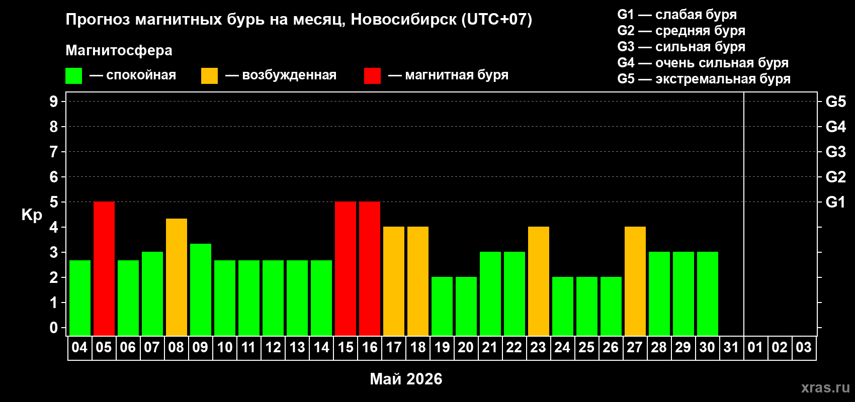 Прогноз максимального суточного геомагнитного индекса&nbsp;Kp на <b>1 месяц</b> (31 день) <b>с 04 мая по 03 июня 2026 г</b>
