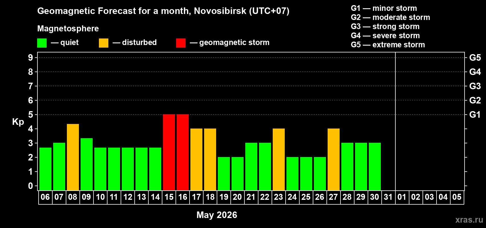 Forecast of the daily maximal value of geomagnetic index&nbsp;Kp for <b>1 month</b> (31 days) <b>from May 06, 2026 to Jun 05, 2026</b>