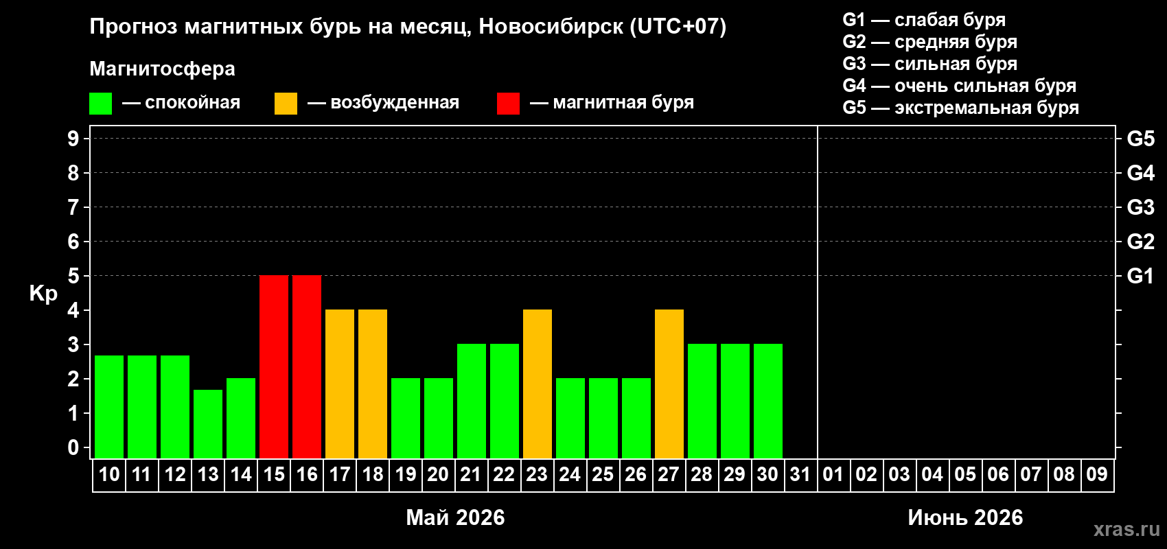 Прогноз максимального суточного геомагнитного индекса&nbsp;Kp на <b>1 месяц</b> (31 день) <b>с 10 мая по 09 июня 2026 г</b>