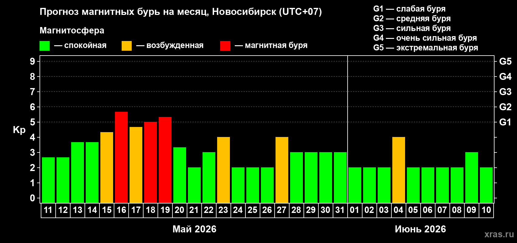 Прогноз максимального суточного геомагнитного индекса&nbsp;Kp на <b>1 месяц</b> (31 день) <b>с 11 мая по 10 июня 2026 г</b>