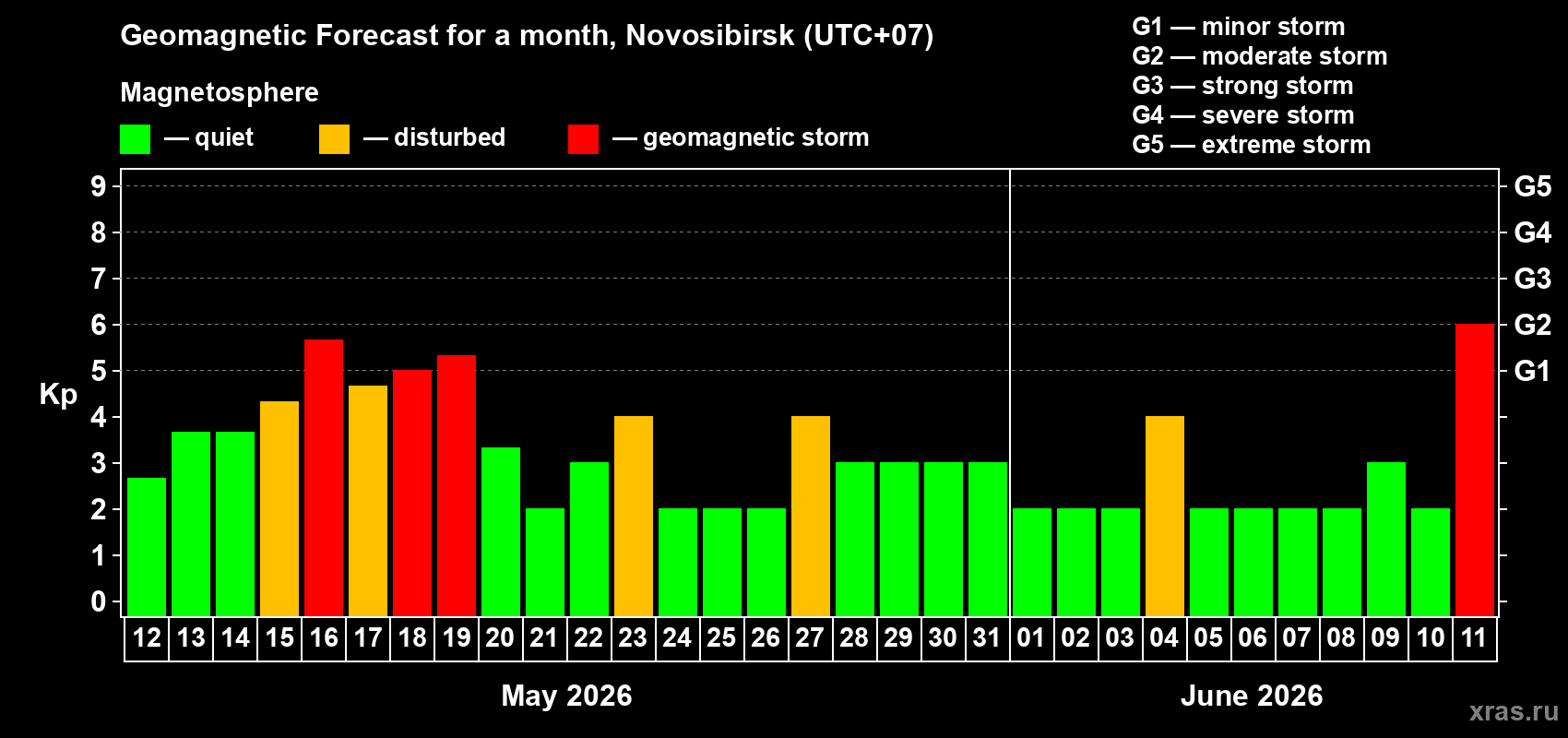 Forecast of the daily maximal value of geomagnetic index&nbsp;Kp for <b>1 month</b> (31 days) <b>from May 12, 2026 to Jun 11, 2026</b>