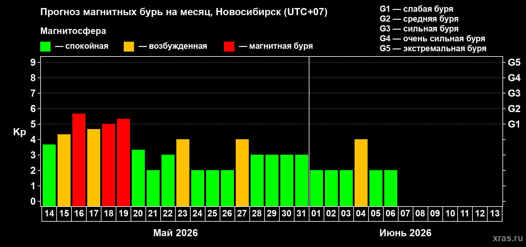 Прогноз максимального суточного геомагнитного индекса&nbsp;Kp на <b>1 месяц</b> (31 день) <b>с 14 мая по 13 июня 2026 г</b>