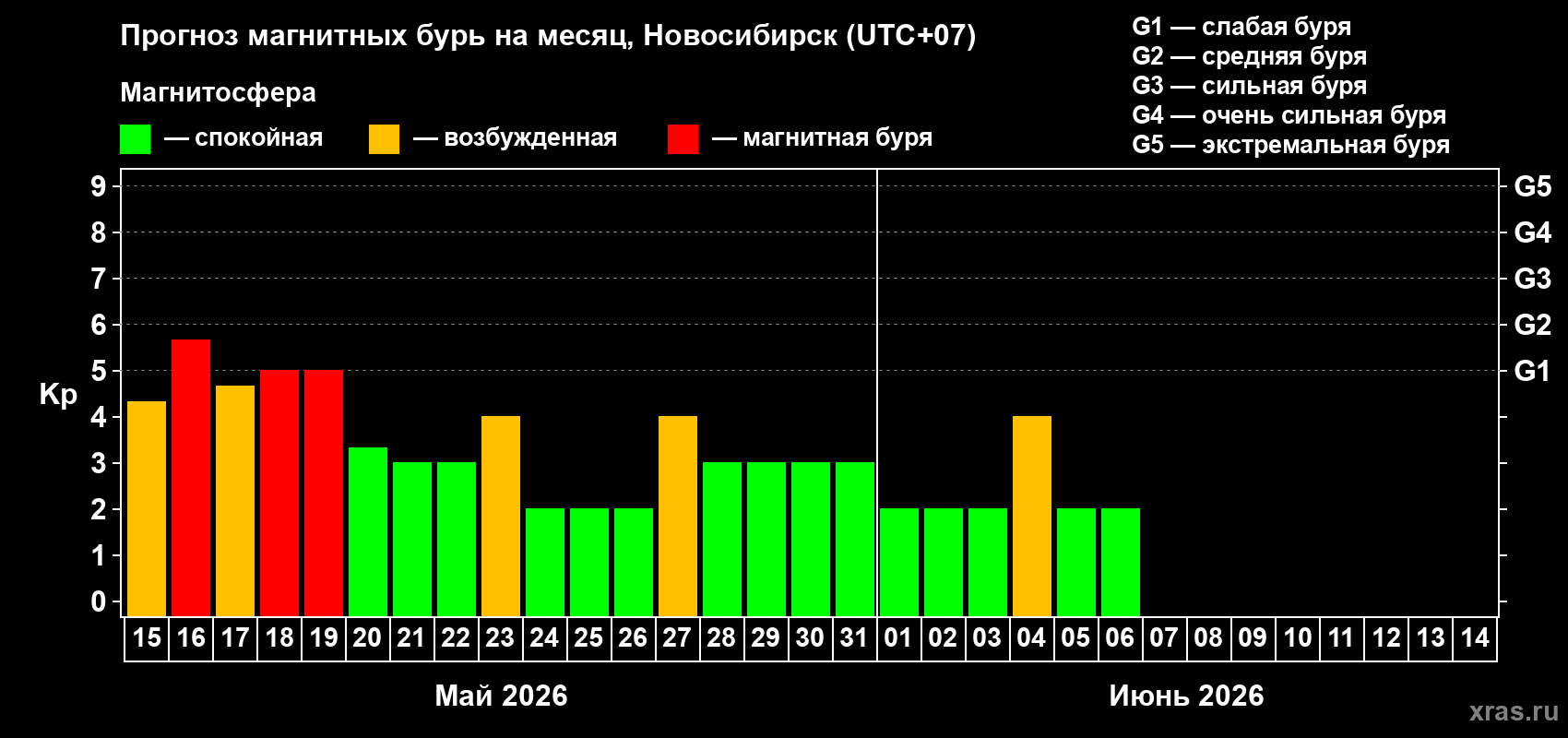Прогноз максимального суточного геомагнитного индекса&nbsp;Kp на <b>1 месяц</b> (31 день) <b>с 15 мая по 14 июня 2026 г</b>