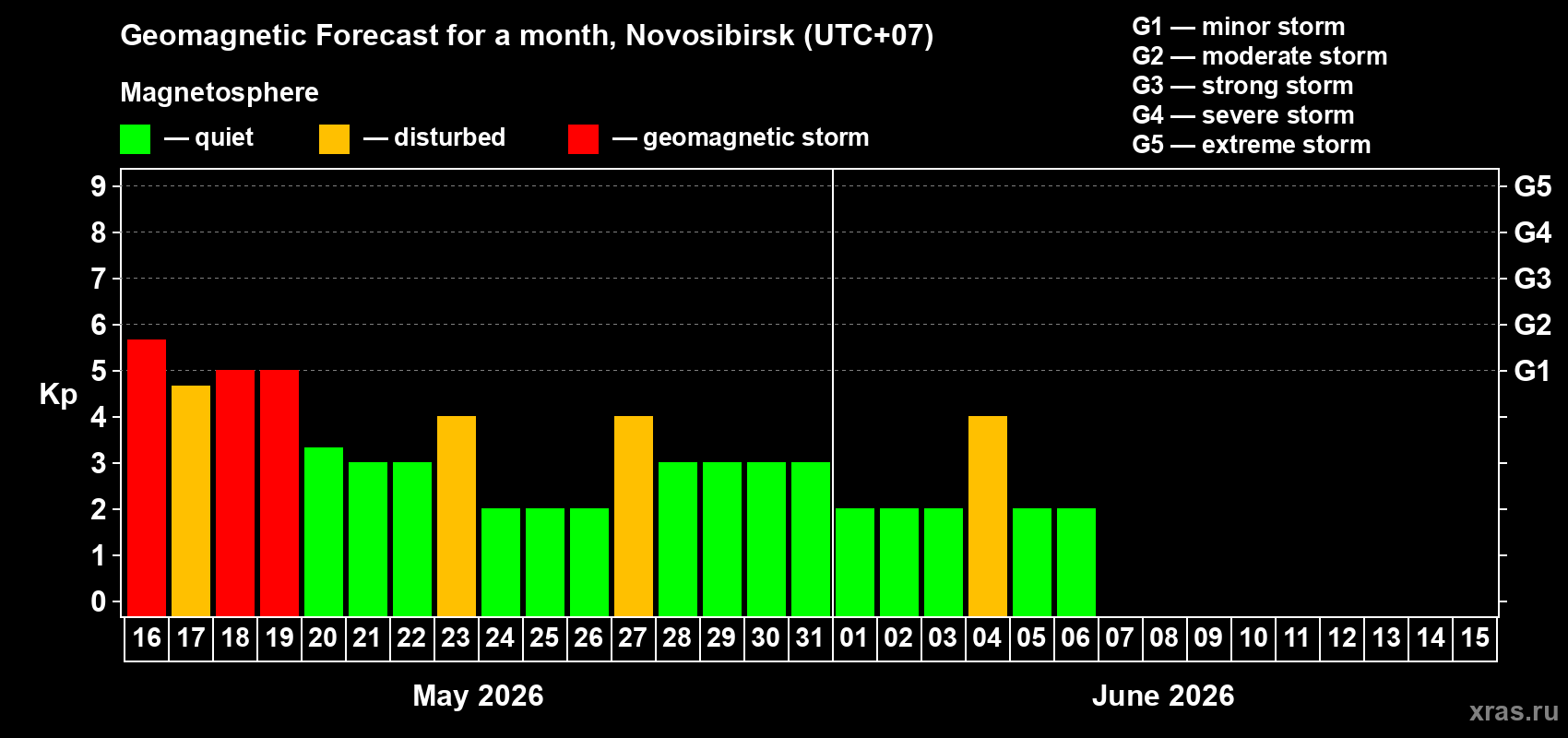 Forecast of the daily maximal value of geomagnetic index&nbsp;Kp for <b>1 month</b> (31 days) <b>from May 16, 2026 to Jun 15, 2026</b>