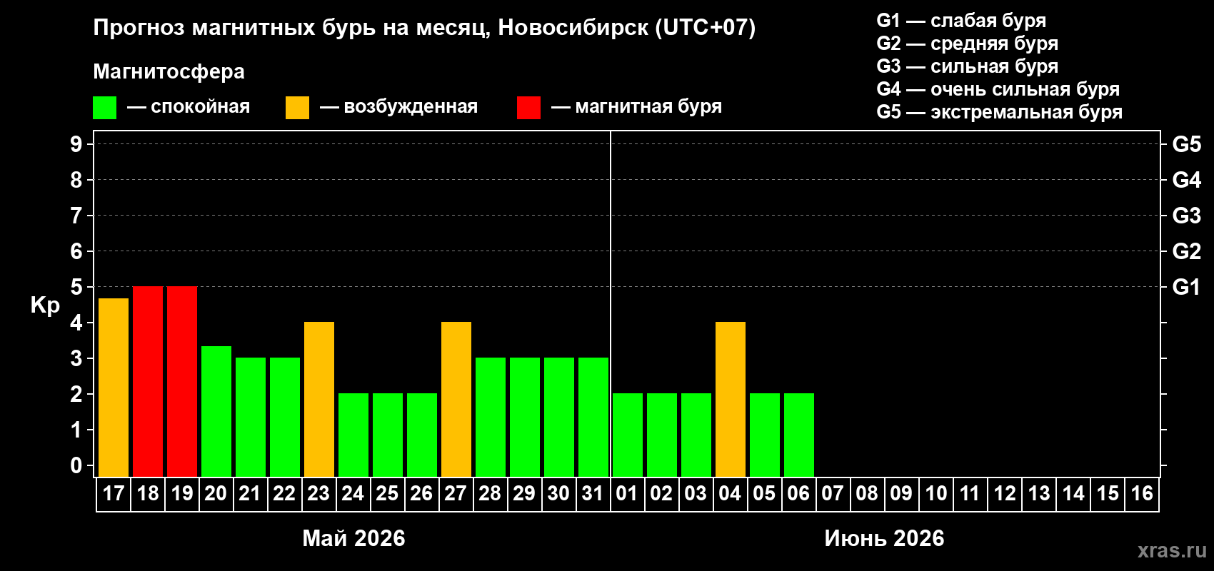 Прогноз максимального суточного геомагнитного индекса&nbsp;Kp на <b>1 месяц</b> (31 день) <b>с 17 мая по 16 июня 2026 г</b>