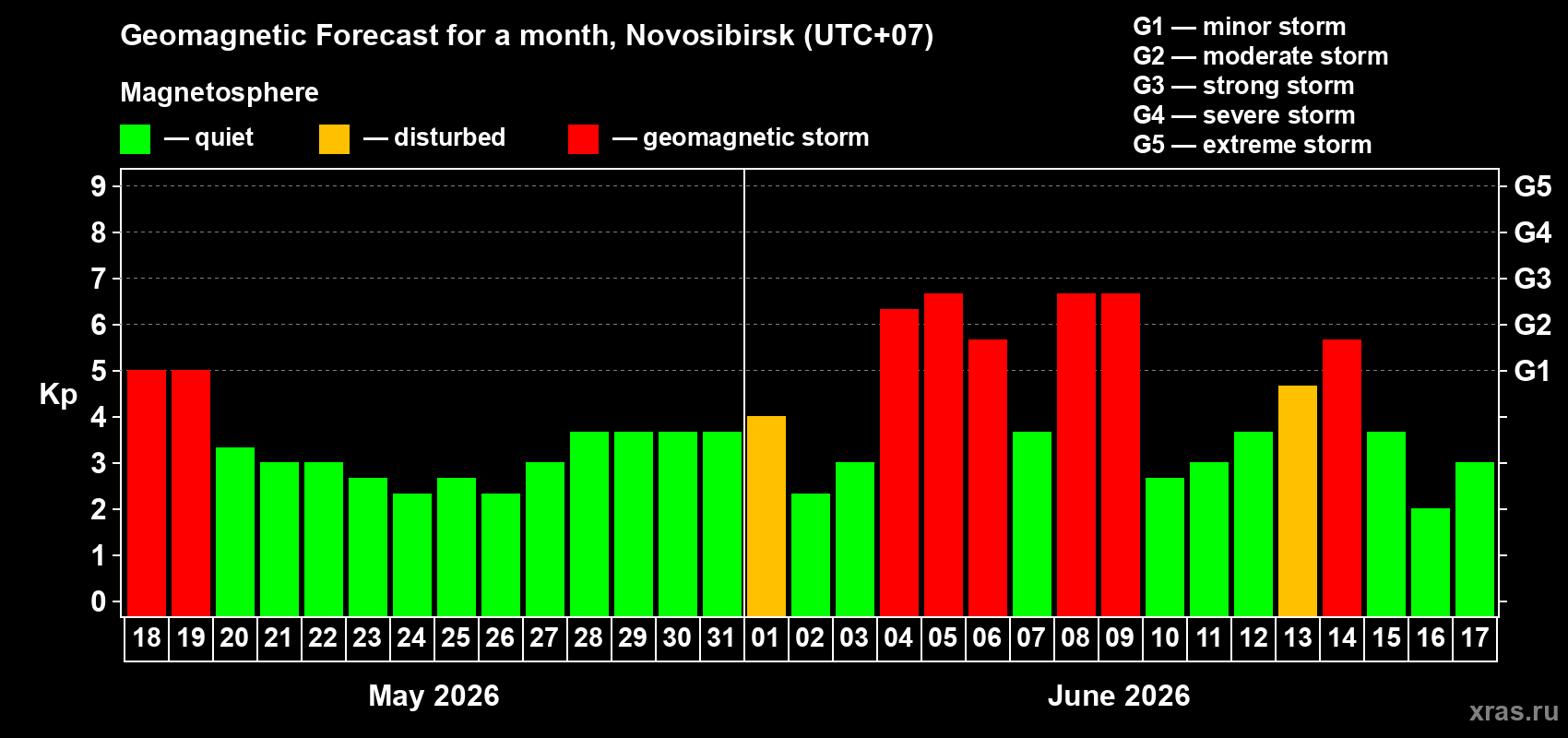 Forecast of the daily maximal value of geomagnetic index Kp for <b>1 month</b> (31 days) <b>from May 18, 2026 to Jun 17, 2026</b>