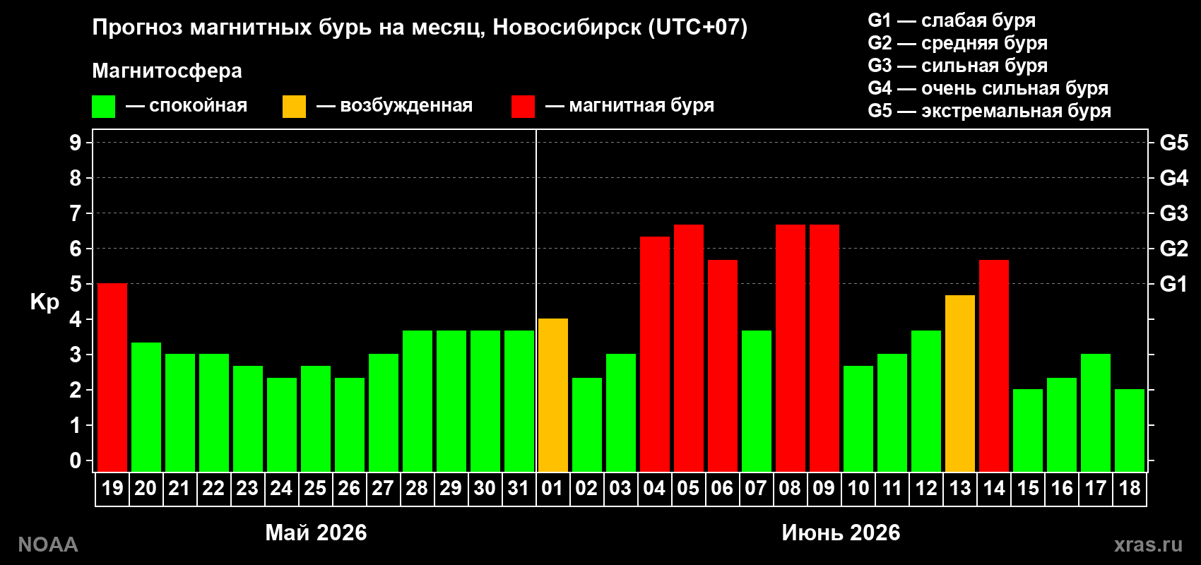 Прогноз геомагнитного индекса Kp на следующий месяц