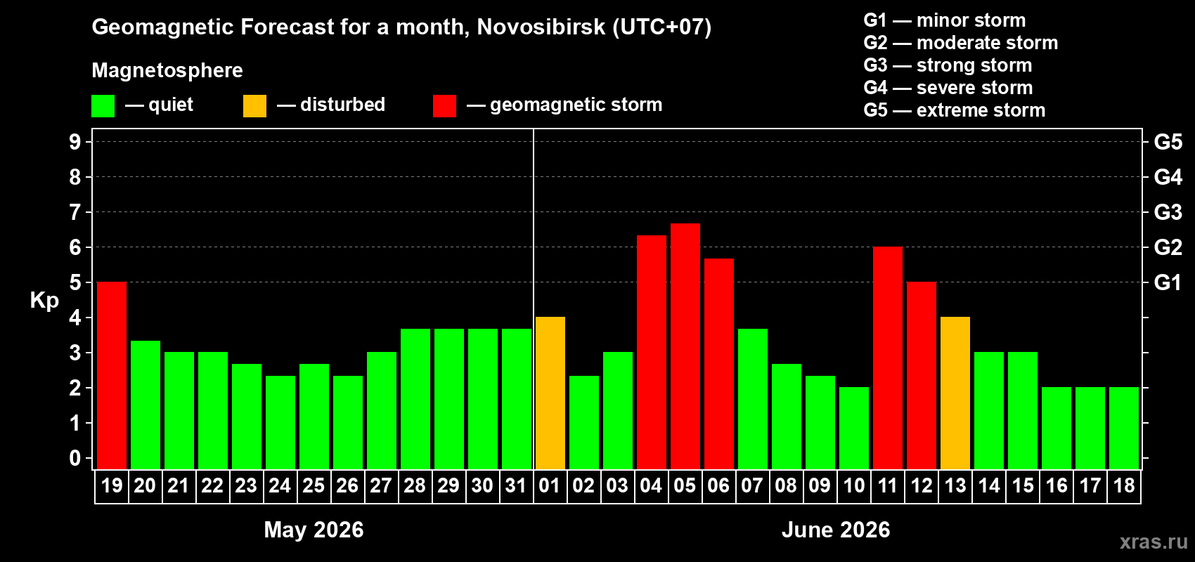 Forecast of the daily maximal value of geomagnetic index Kp for <b>1 month</b> (31 days) <b>from May 19, 2026 to Jun 18, 2026</b>