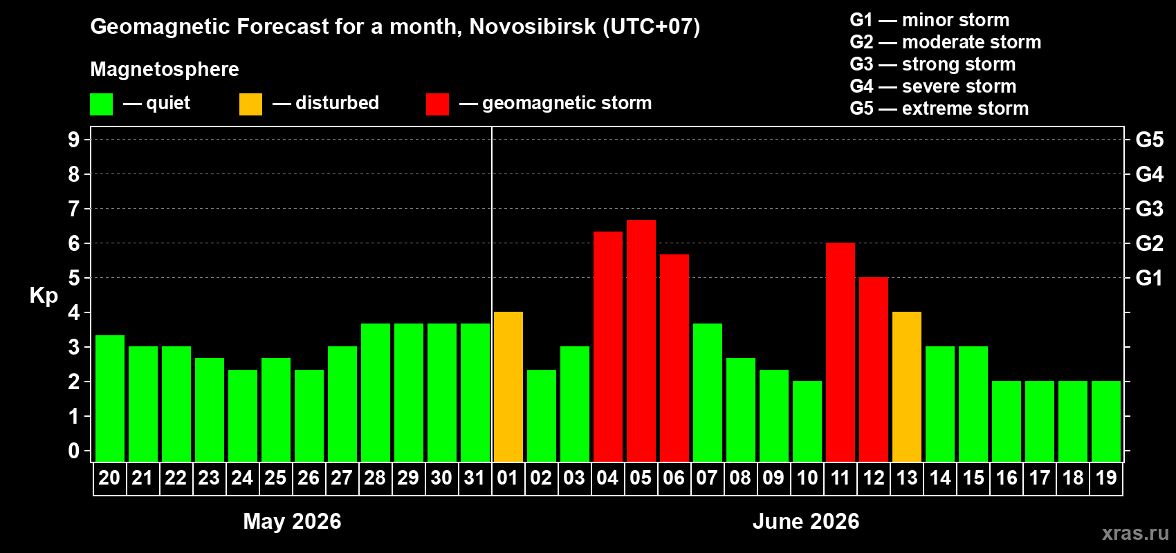Forecast of the daily maximal value of geomagnetic index Kp for <b>1 month</b> (31 days) <b>from May 20, 2026 to Jun 19, 2026</b>