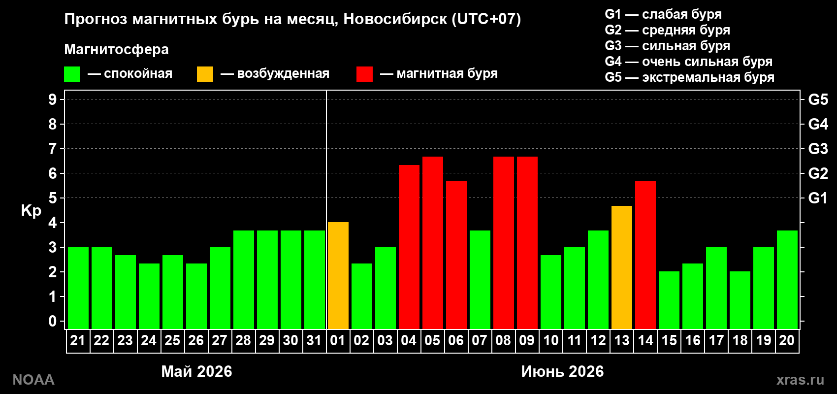 Прогноз геомагнитного индекса Kp на следующий месяц