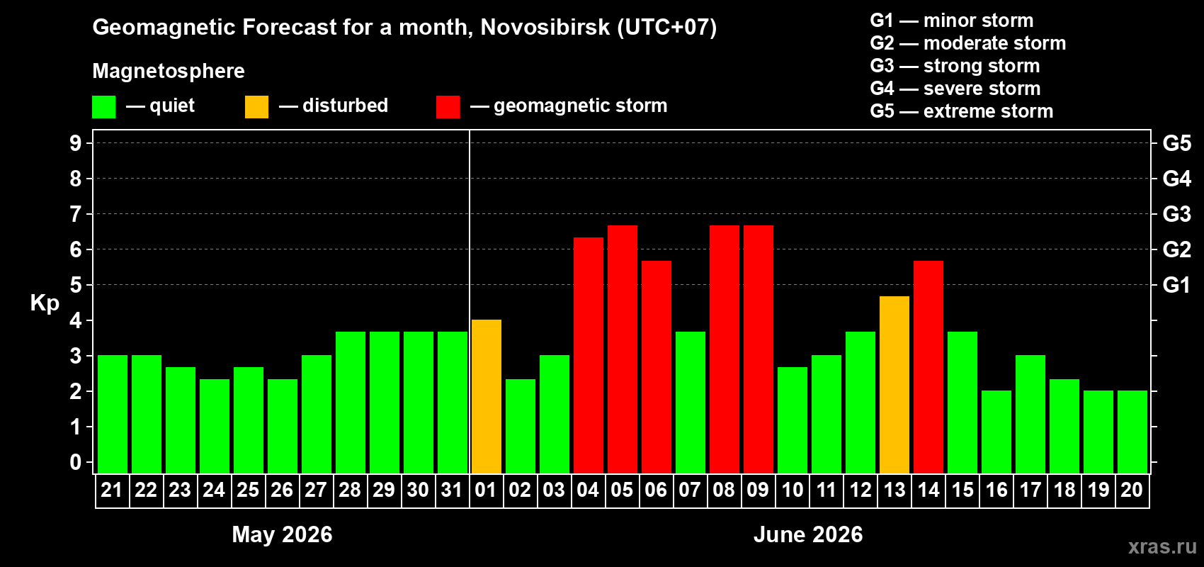 Forecast of the daily maximal value of geomagnetic index Kp for <b>1 month</b> (31 days) <b>from May 21, 2026 to Jun 20, 2026</b>