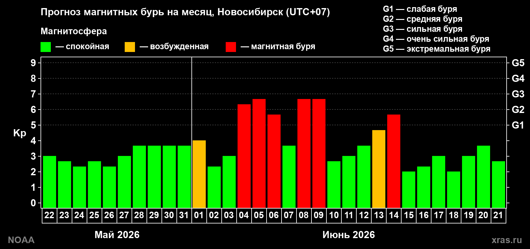 Прогноз геомагнитного индекса Kp на следующий месяц
