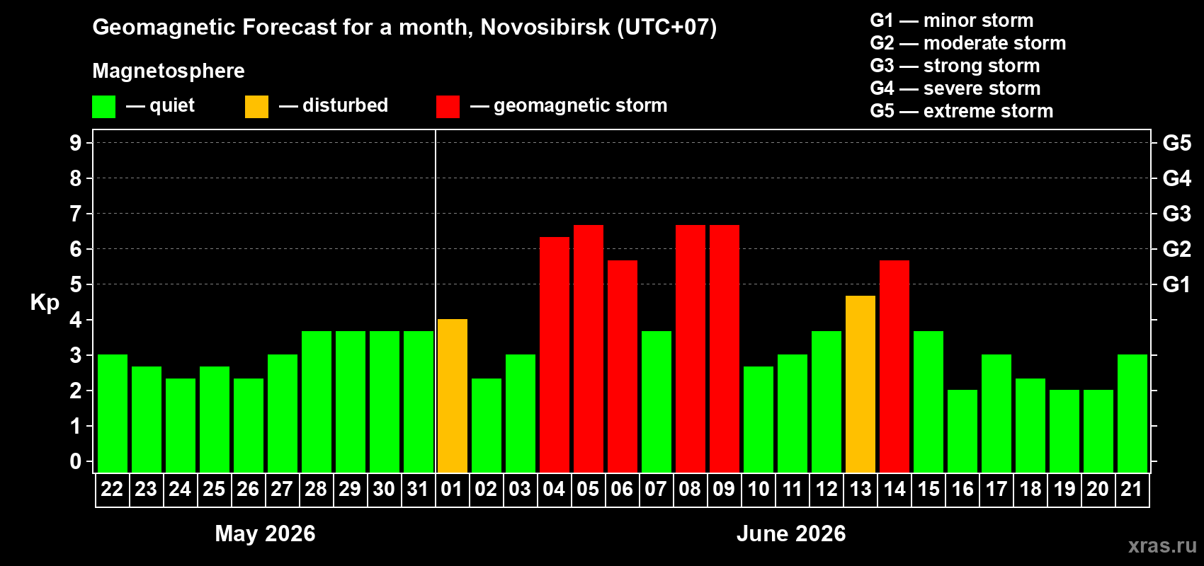 Forecast of the daily maximal value of geomagnetic index Kp for <b>1 month</b> (31 days) <b>from May 22, 2026 to Jun 21, 2026</b>