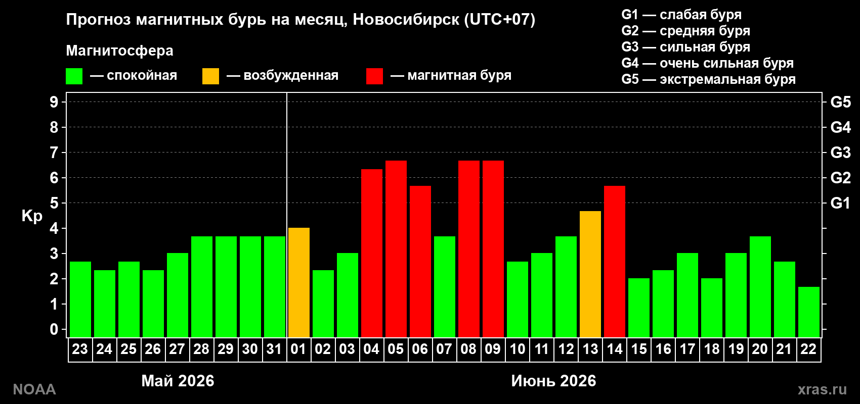 Прогноз геомагнитного индекса Kp на следующий месяц