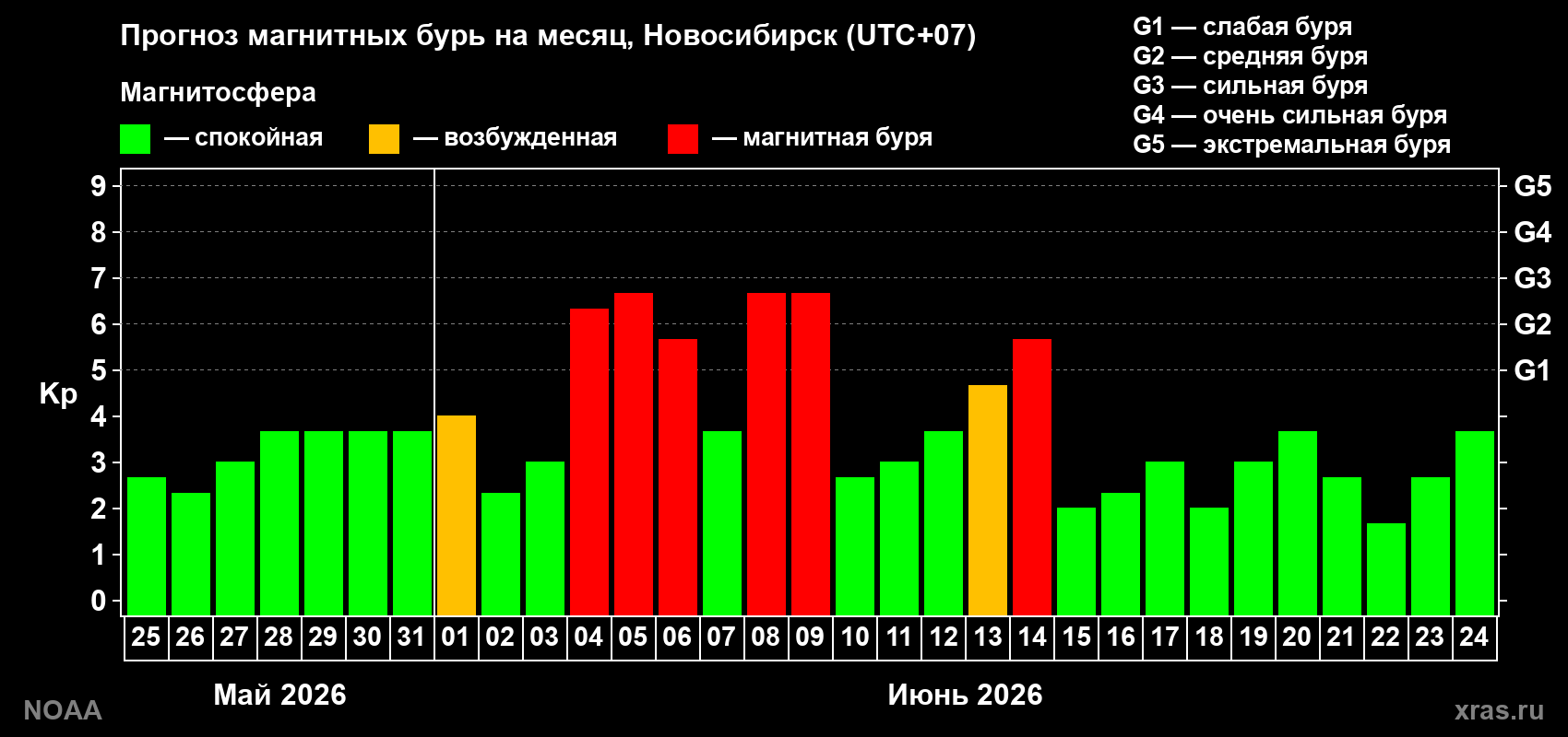 Прогноз геомагнитного индекса Kp на следующий месяц