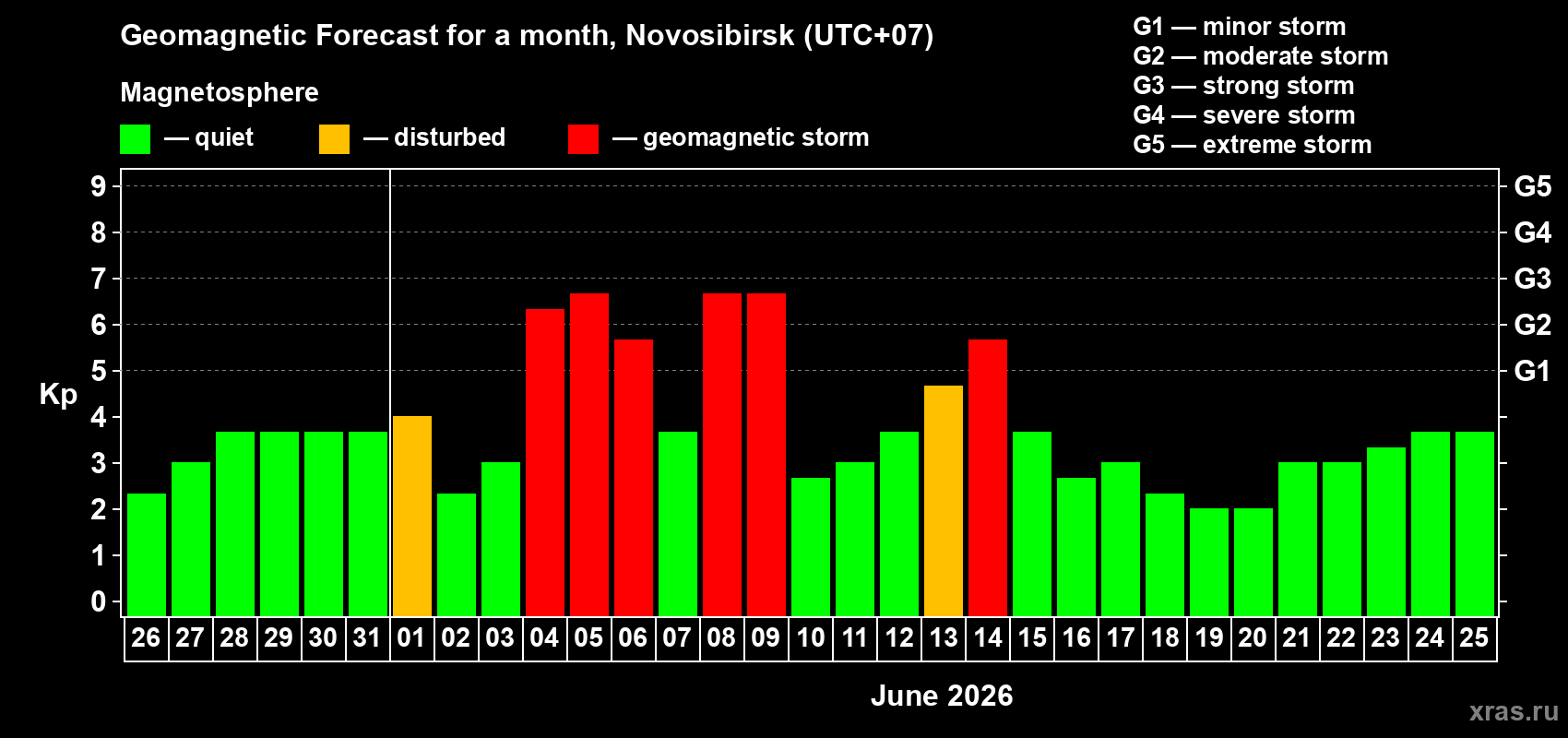 Forecast of the daily maximal value of geomagnetic index Kp for <b>1 month</b> (31 days) <b>from May 26, 2026 to Jun 25, 2026</b>