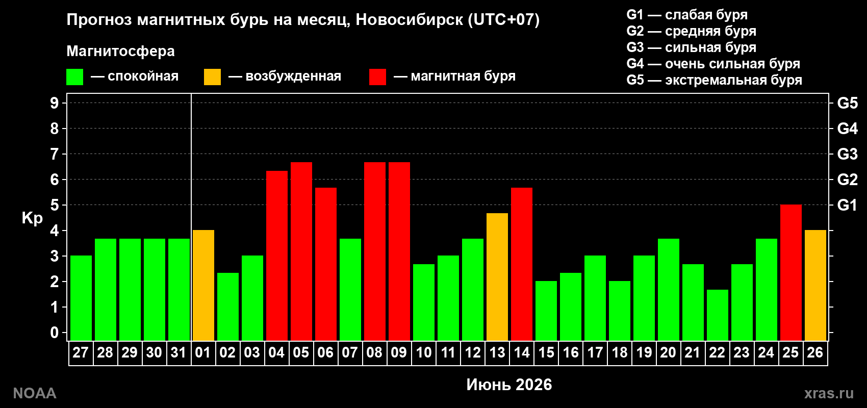 Прогноз геомагнитного индекса Kp на следующий месяц