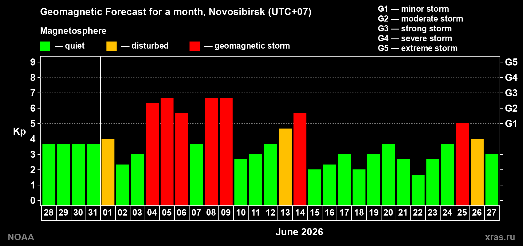 Geomagnetic index Kp forecast for the next month