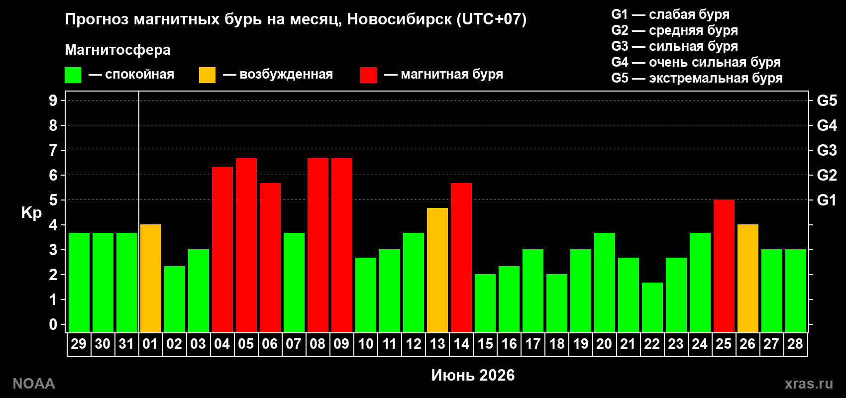 Прогноз геомагнитного индекса Kp на следующий месяц