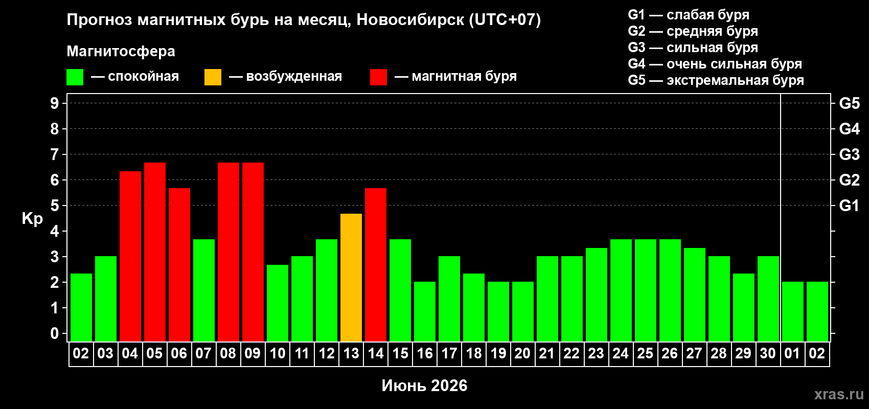 Прогноз максимального суточного геомагнитного индекса Kp на <b>1 месяц</b> (31 день) <b>с 02 июня по 02 июля 2026 г</b>