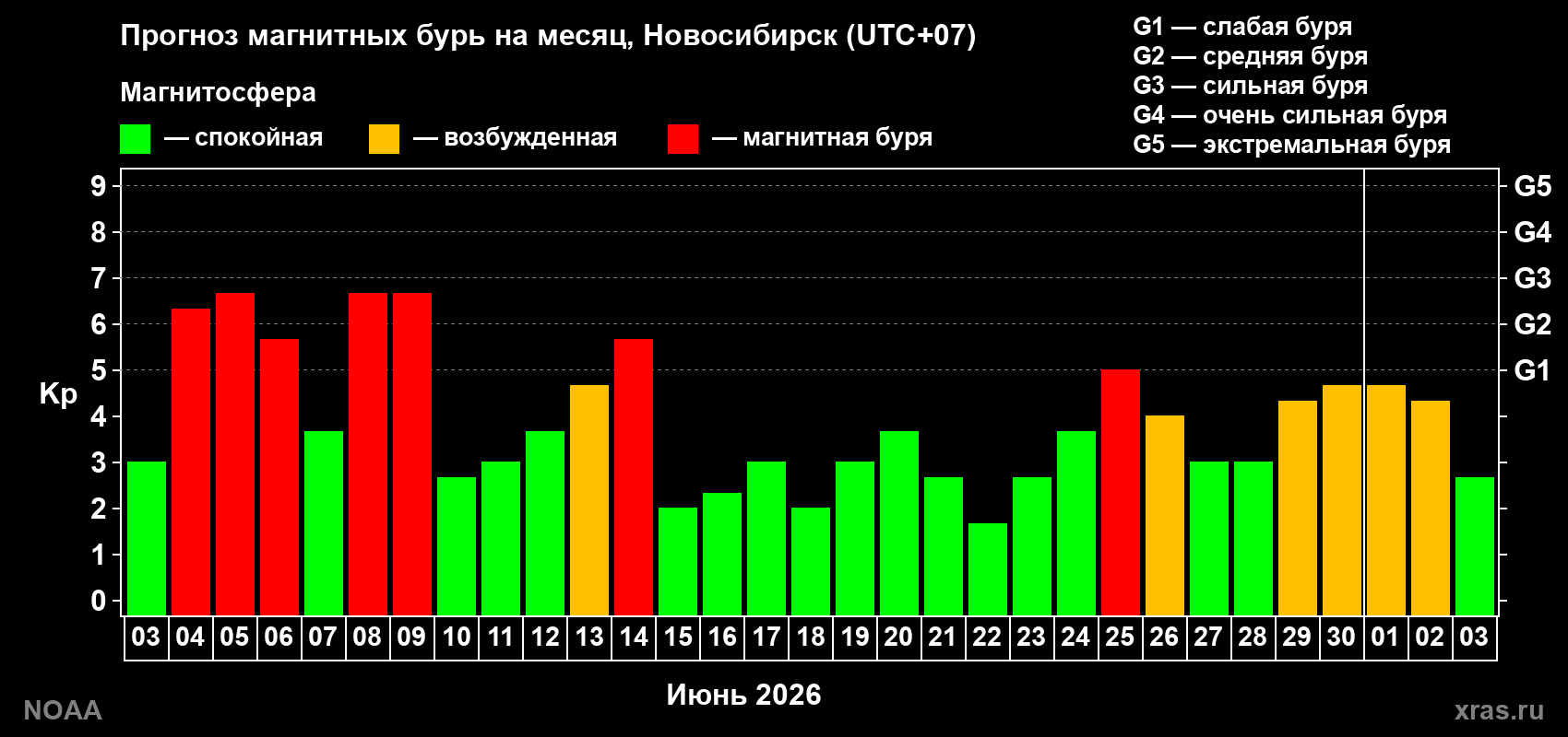 Прогноз геомагнитного индекса Kp на следующий месяц