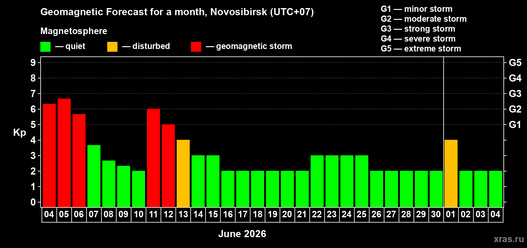 Forecast of the daily maximal value of geomagnetic index Kp for <b>1 month</b> (31 days) <b>from Jun 04, 2026 to Jul 04, 2026</b>