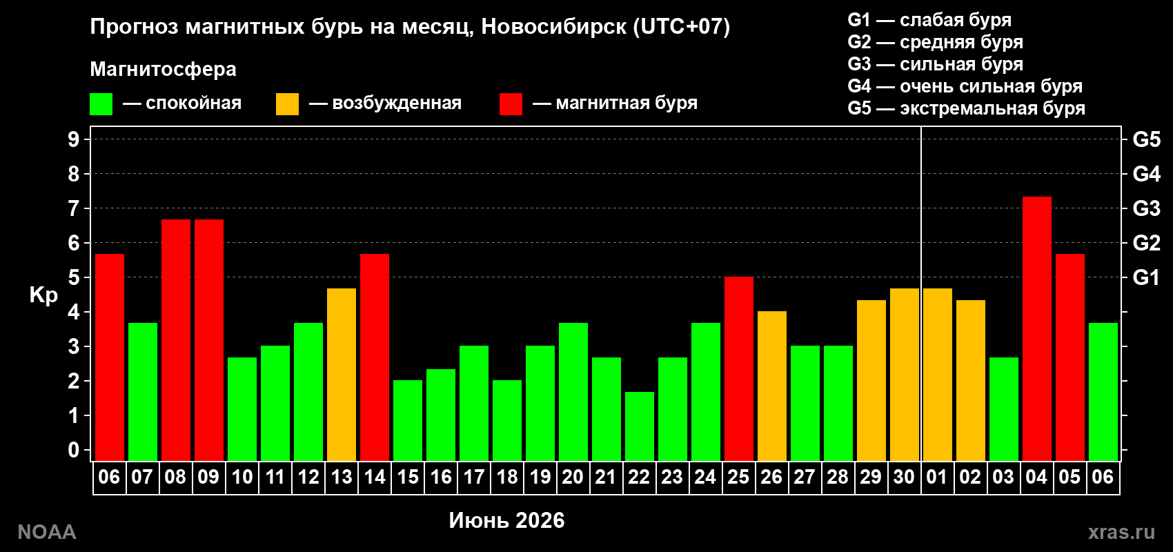 Прогноз геомагнитного индекса Kp на следующий месяц