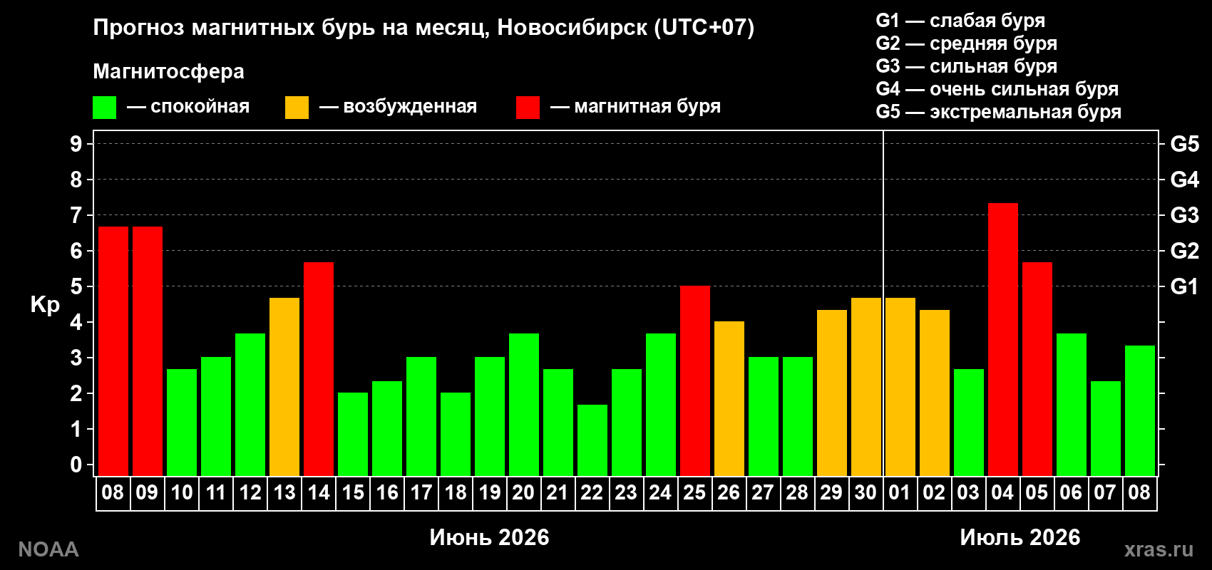 Прогноз геомагнитного индекса Kp на следующий месяц