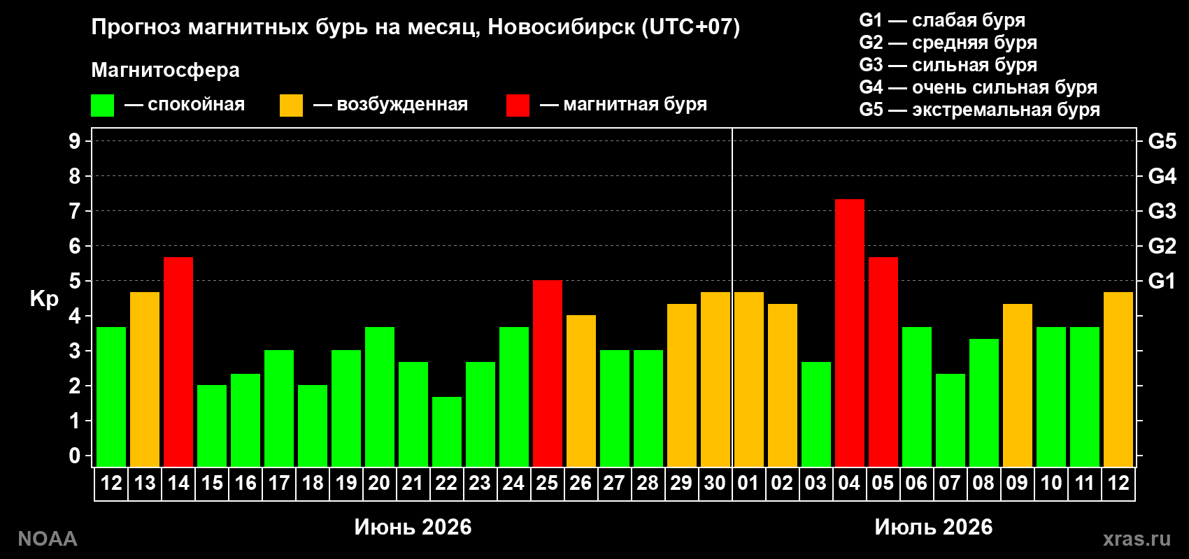 Прогноз геомагнитного индекса Kp на следующий месяц