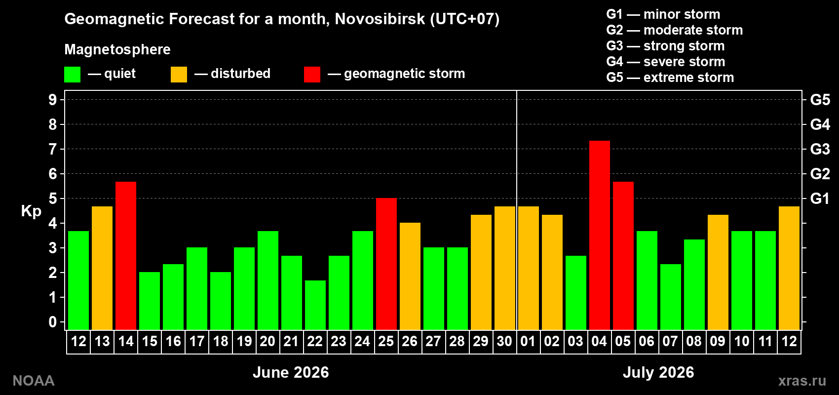 Geomagnetic index Kp forecast for the next month
