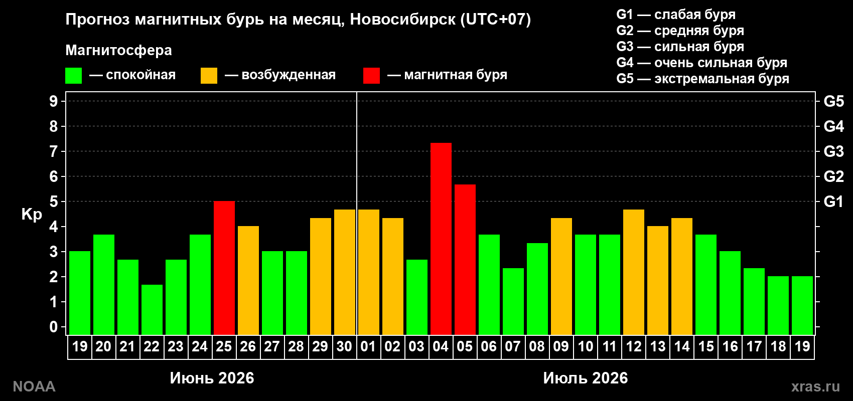 Прогноз геомагнитного индекса Kp на следующий месяц