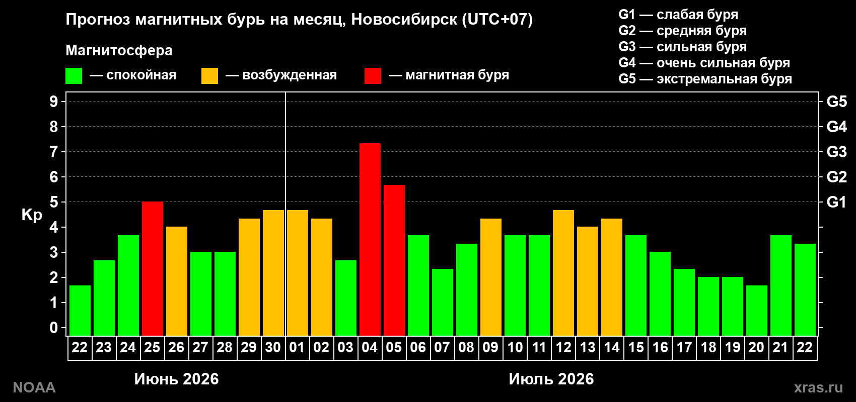 Прогноз геомагнитного индекса Kp на следующий месяц