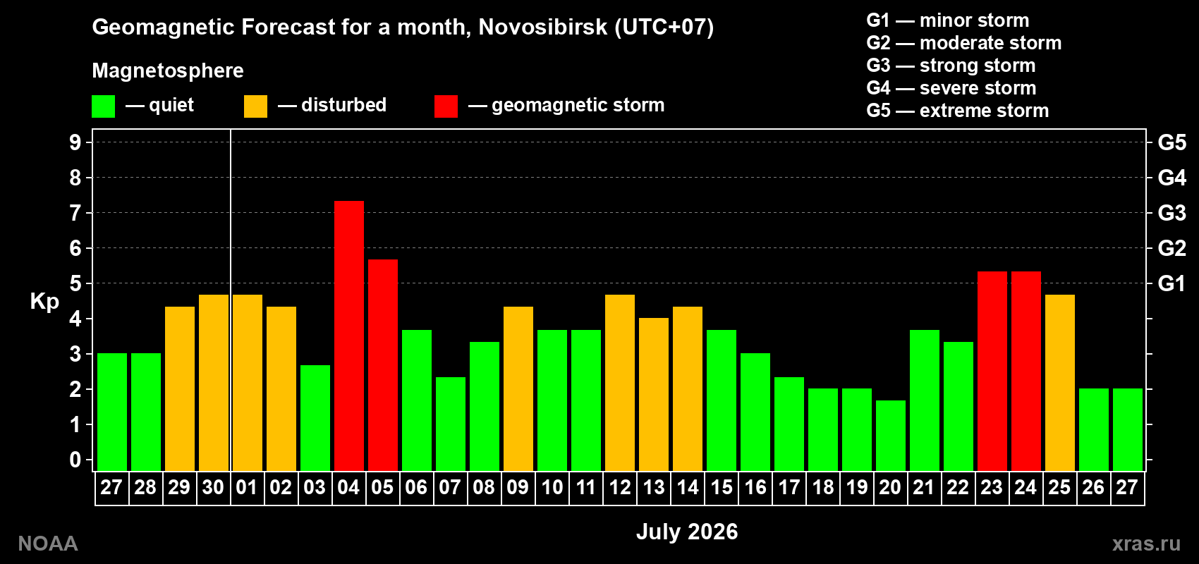 Geomagnetic index Kp forecast for the next month