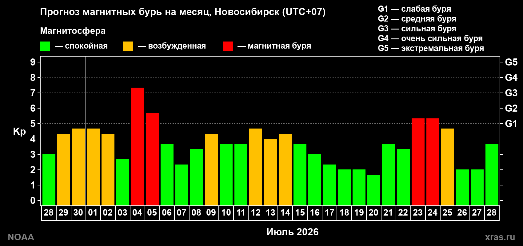 Прогноз геомагнитного индекса Kp на следующий месяц