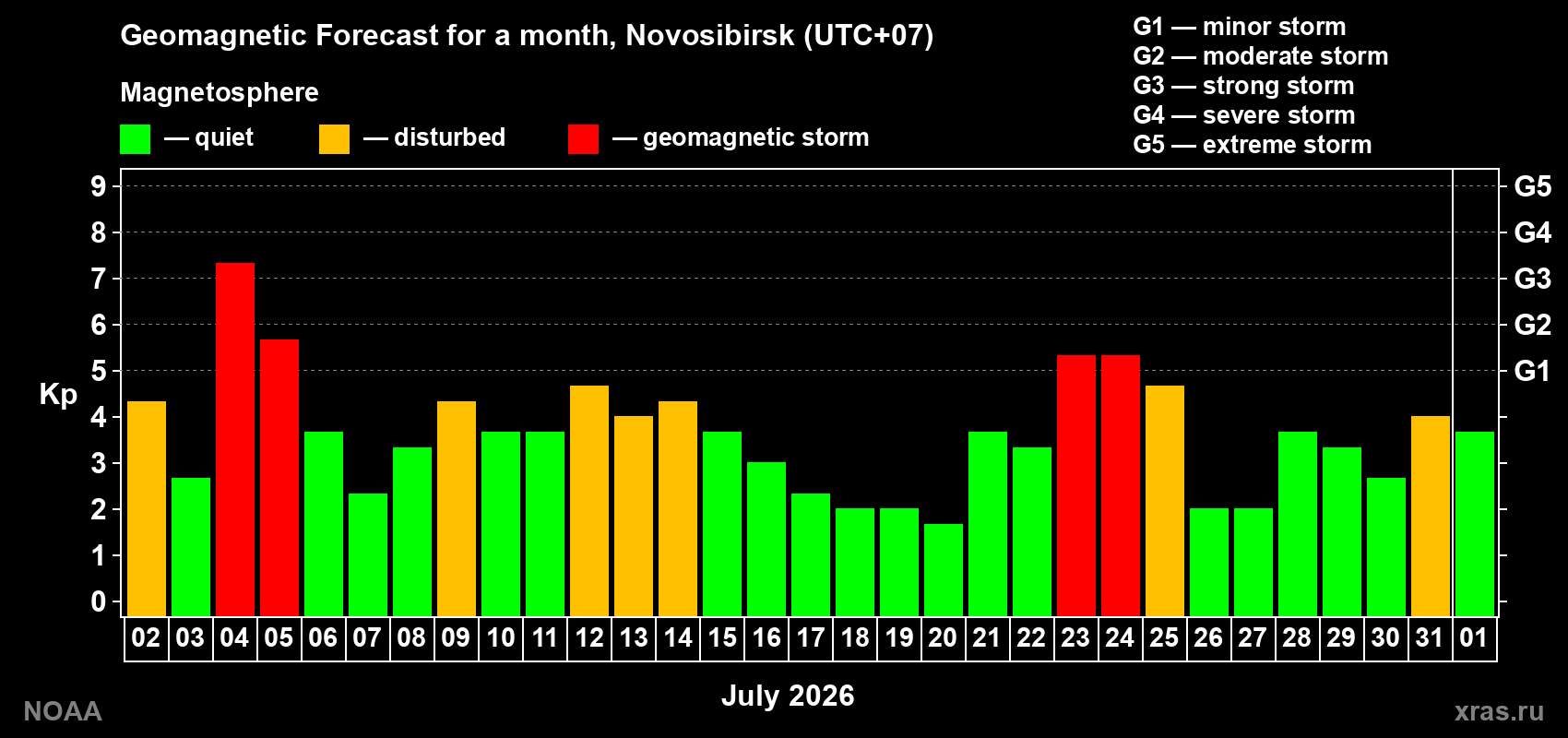 Geomagnetic index Kp forecast for the next month