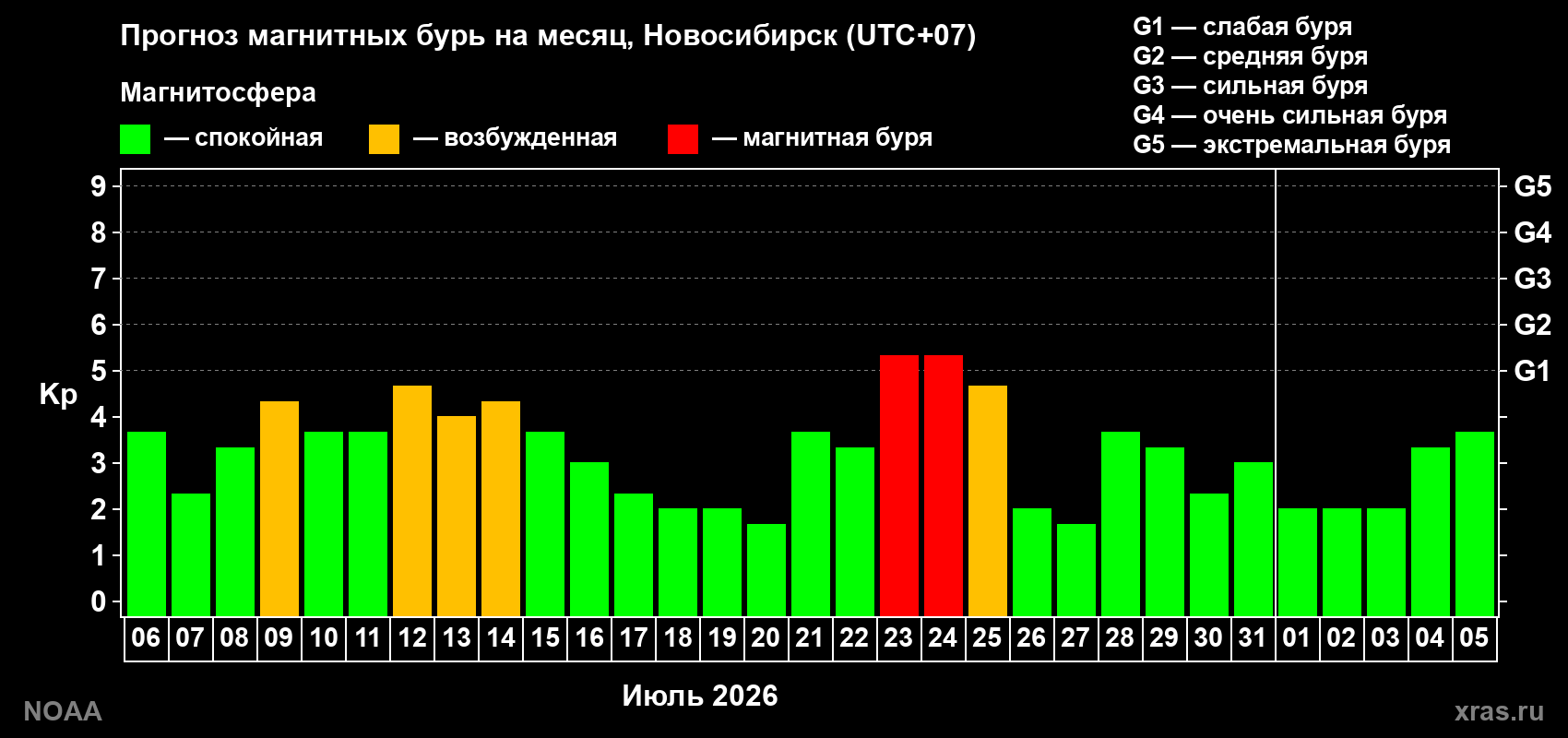 Прогноз геомагнитного индекса Kp на следующий месяц