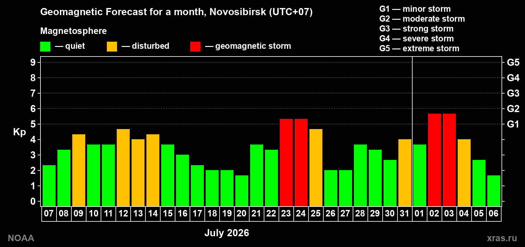 Geomagnetic index Kp forecast for the next month