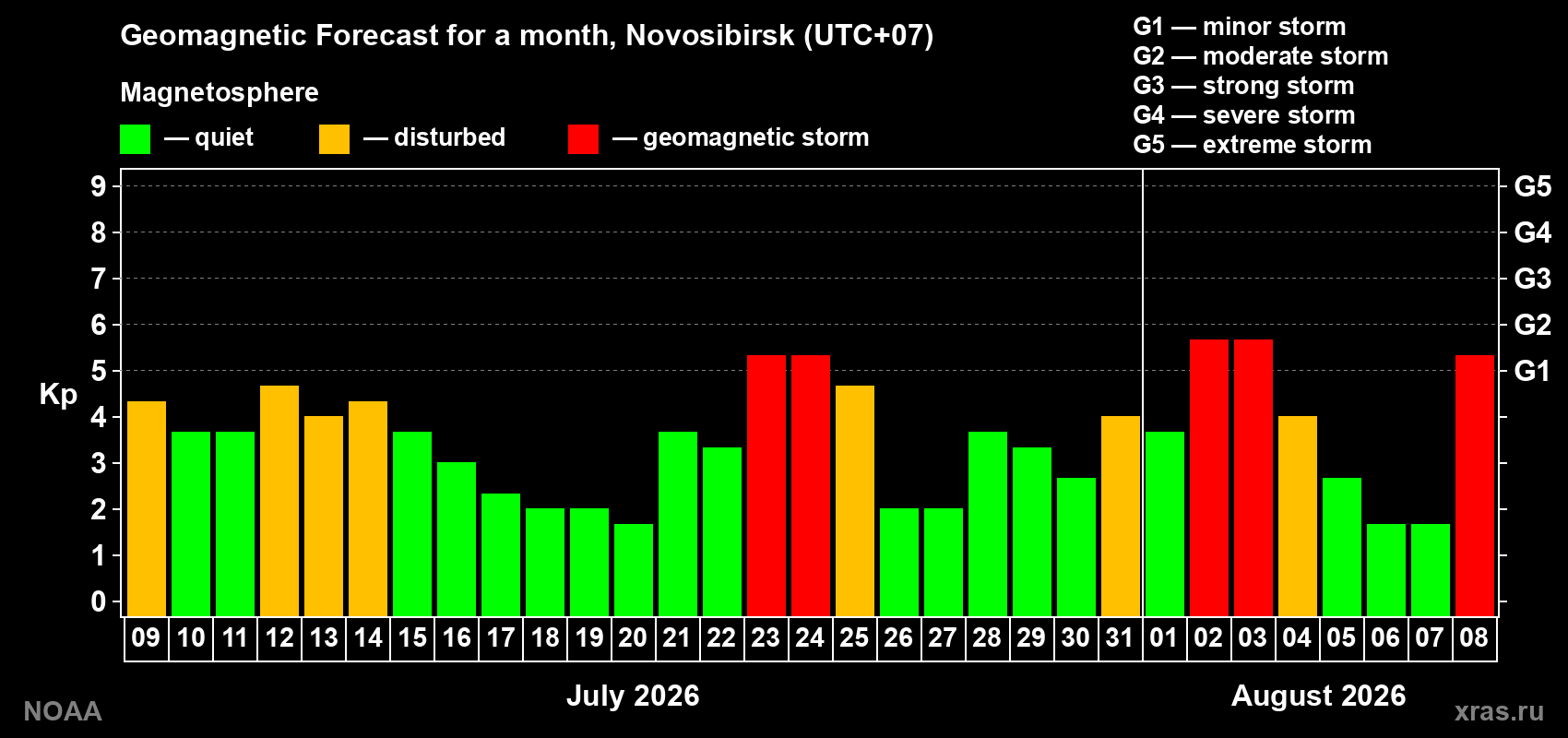 Geomagnetic index Kp forecast for the next month
