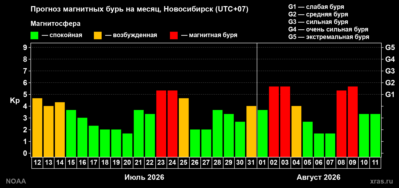 Прогноз геомагнитного индекса Kp на следующий месяц